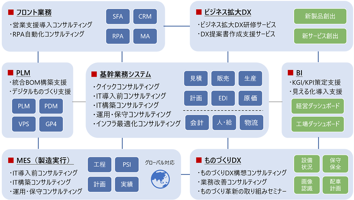 Target Industry